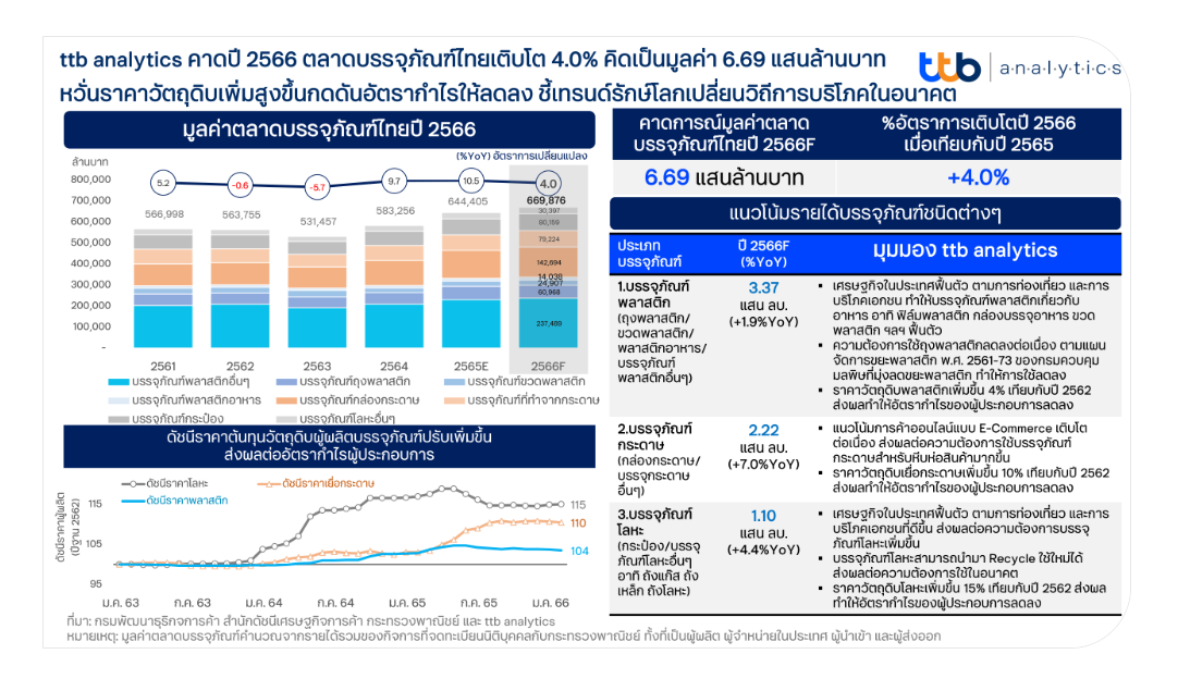 ttb analytics คาดปี 2566 ตลาดบรรจุภัณฑ์ไทยเติบโต 4.0% 