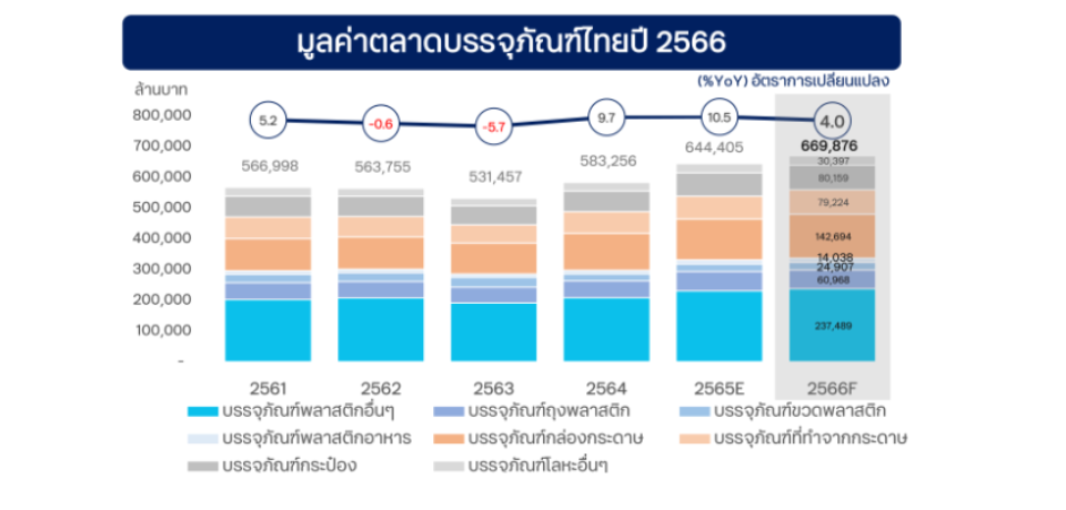 ttb analytics คาดปี 2566 ตลาดบรรจุภัณฑ์ไทยเติบโต 4.0% 